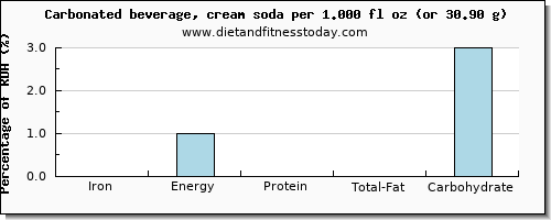 iron and nutritional content in soft drinks